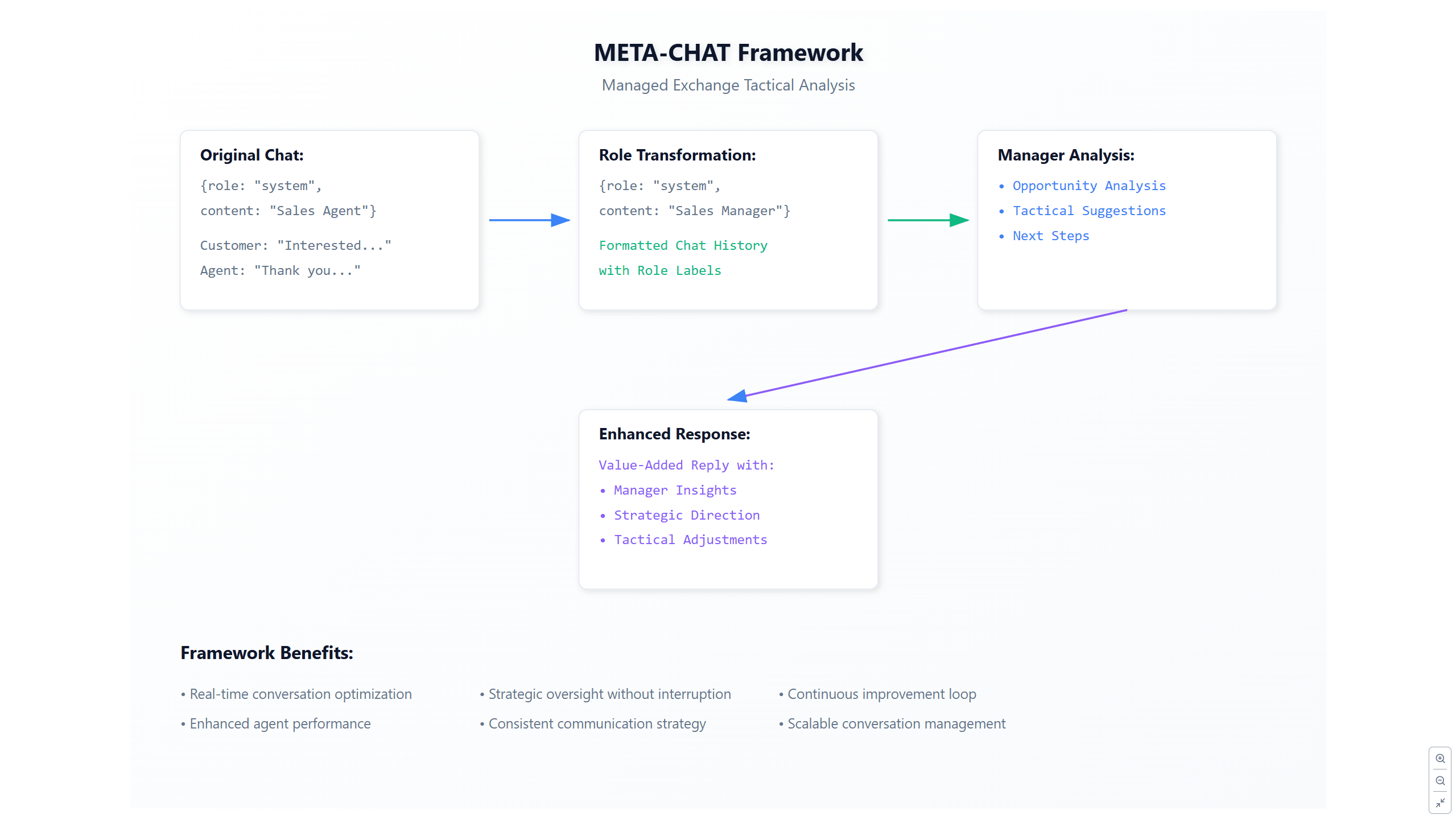 META-CHAT Framework Architecture Diagram showing the transformation flow