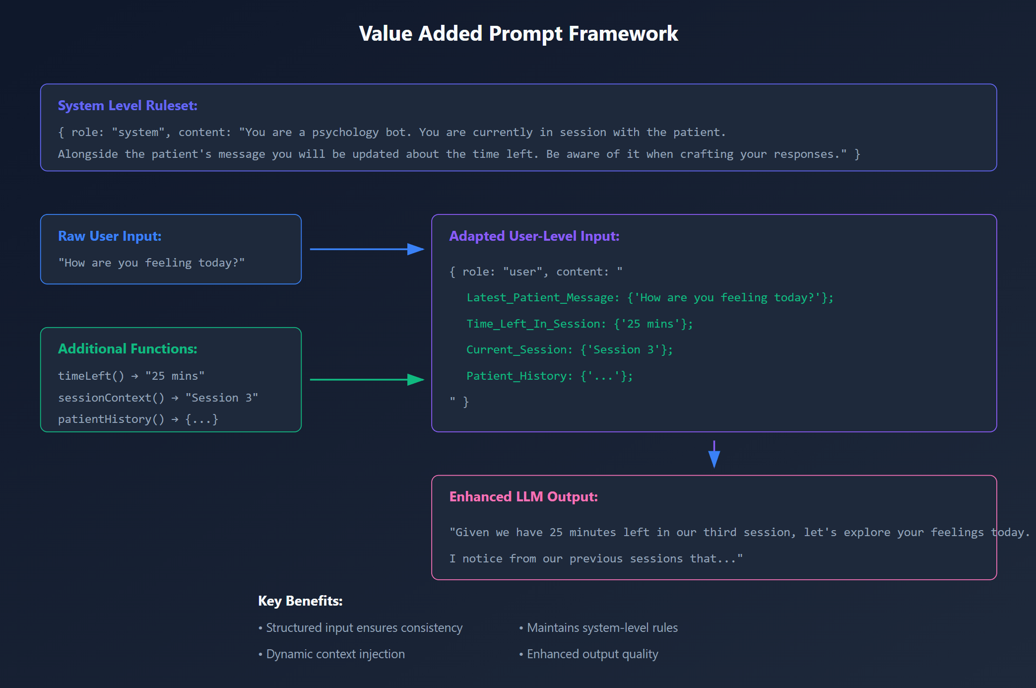 Value-Added Prompt Framework Architecture showing the flow from raw input to enhanced output